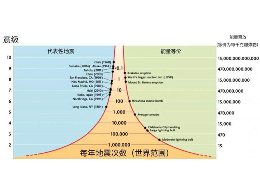 細說地震震級