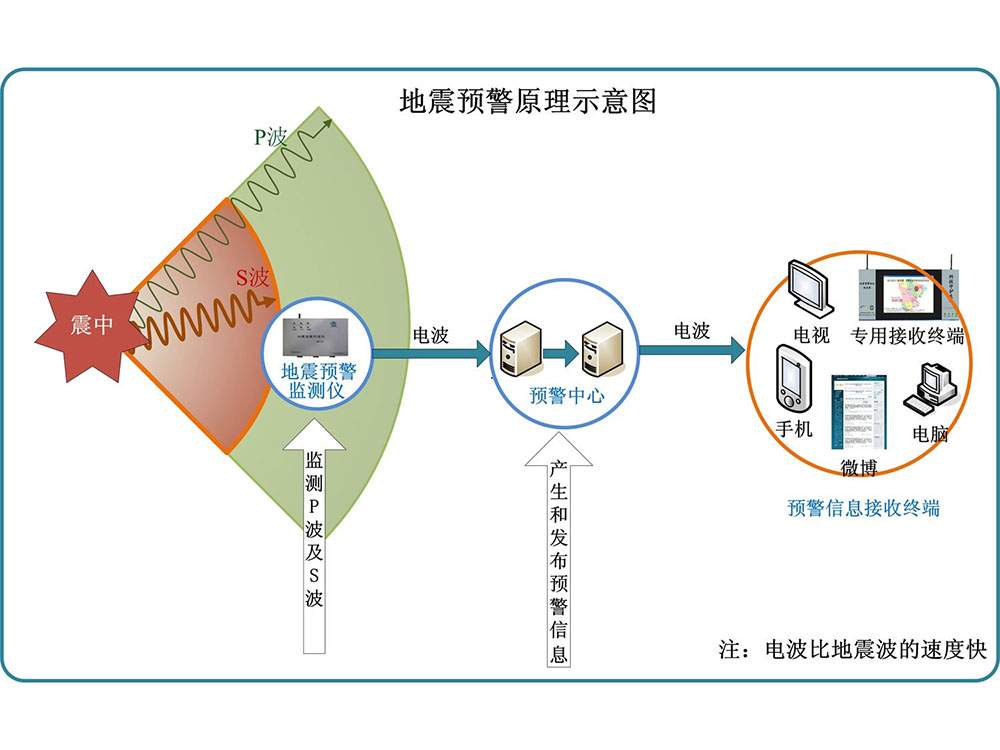 我國地震預(yù)報的現(xiàn)狀與水平如何