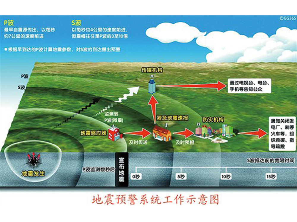 地震預(yù)報是世界性難題